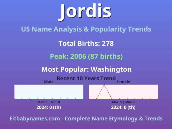 Infographic: Jordis name meaning, origin, and popularity trends in the United States (US baby name analysis chart)