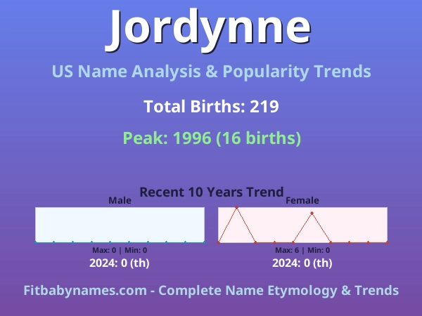 Infographic: Jordynne name meaning, origin, and popularity trends in the United States (US baby name analysis chart)