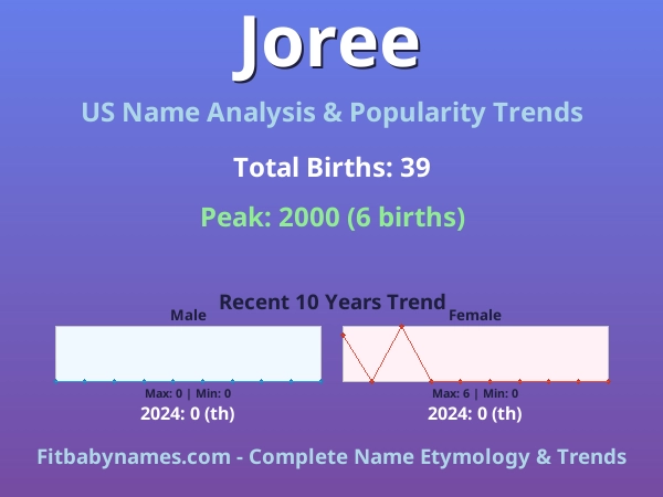 Infographic: Joree name meaning, origin, and popularity trends in the United States (US baby name analysis chart)