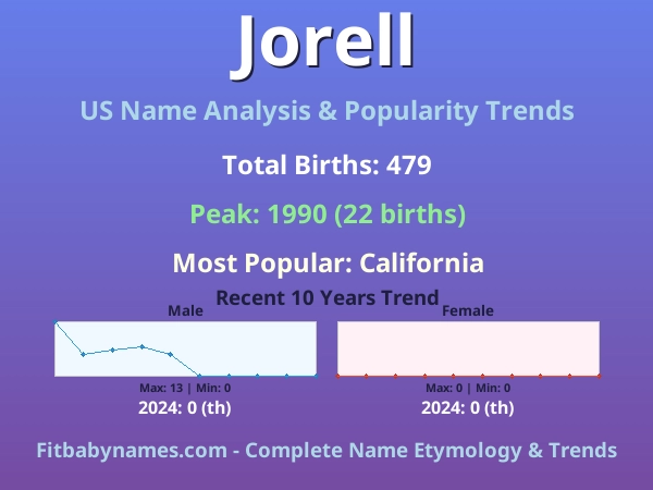 Infographic: Jorell name meaning, origin, and popularity trends in the United States (US baby name analysis chart)
