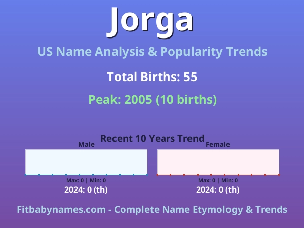 Infographic: Jorga name meaning, origin, and popularity trends in the United States (US baby name analysis chart)