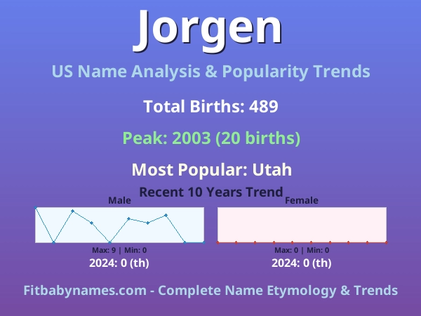 Infographic: Jorgen name meaning, origin, and popularity trends in the United States (US baby name analysis chart)