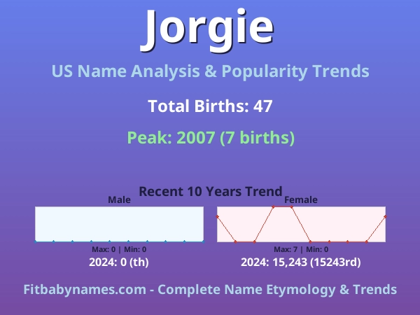 Infographic: Jorgie name meaning, origin, and popularity trends in the United States (US baby name analysis chart)
