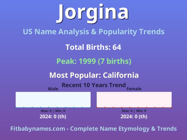 Infographic: Jorgina name meaning, origin, and popularity trends in the United States (US baby name analysis chart)
