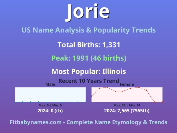Infographic: Jorie name meaning, origin, and popularity trends in the United States (US baby name analysis chart)