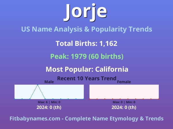Infographic: Jorje name meaning, origin, and popularity trends in the United States (US baby name analysis chart)