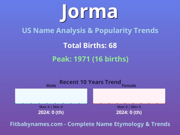 Infographic: Jorma name meaning, origin, and popularity trends in the United States (US baby name analysis chart)