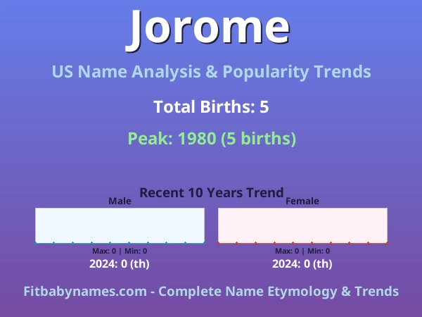 Infographic: Jorome name meaning, origin, and popularity trends in the United States (US baby name analysis chart)