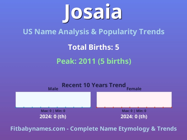 Infographic: Josaia name meaning, origin, and popularity trends in the United States (US baby name analysis chart)