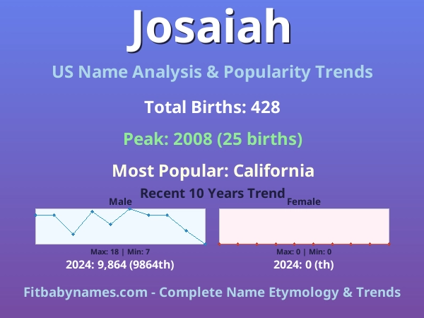 Infographic: Josaiah name meaning, origin, and popularity trends in the United States (US baby name analysis chart)