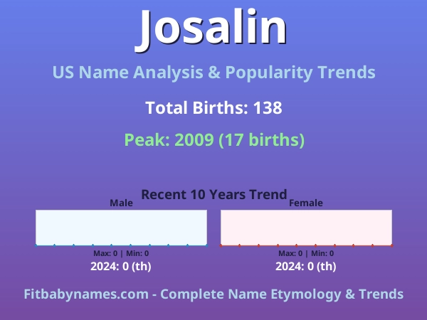 Infographic: Josalin name meaning, origin, and popularity trends in the United States (US baby name analysis chart)