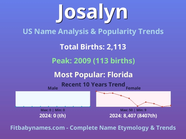 Infographic: Josalyn name meaning, origin, and popularity trends in the United States (US baby name analysis chart)