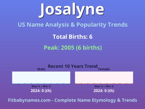 Infographic: Josalyne name meaning, origin, and popularity trends in the United States (US baby name analysis chart)