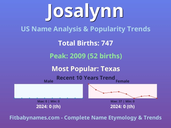 Infographic: Josalynn name meaning, origin, and popularity trends in the United States (US baby name analysis chart)