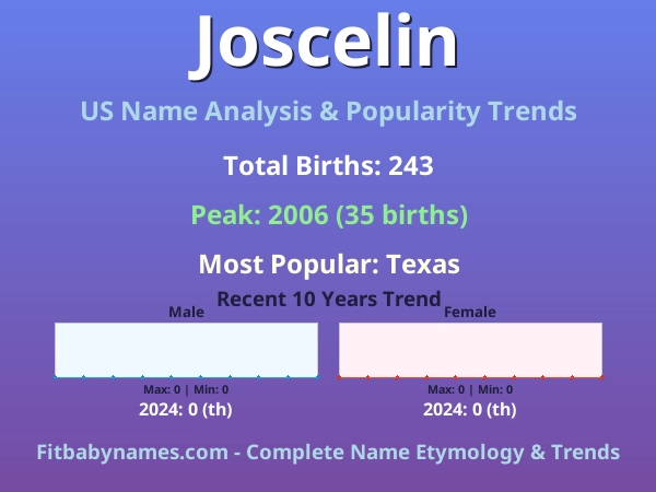 Infographic: Joscelin name meaning, origin, and popularity trends in the United States (US baby name analysis chart)
