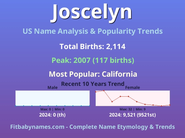 Infographic: Joscelyn name meaning, origin, and popularity trends in the United States (US baby name analysis chart)