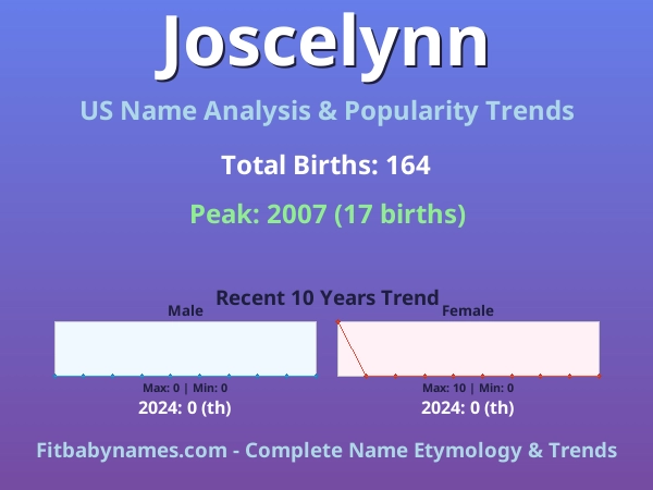 Infographic: Joscelynn name meaning, origin, and popularity trends in the United States (US baby name analysis chart)