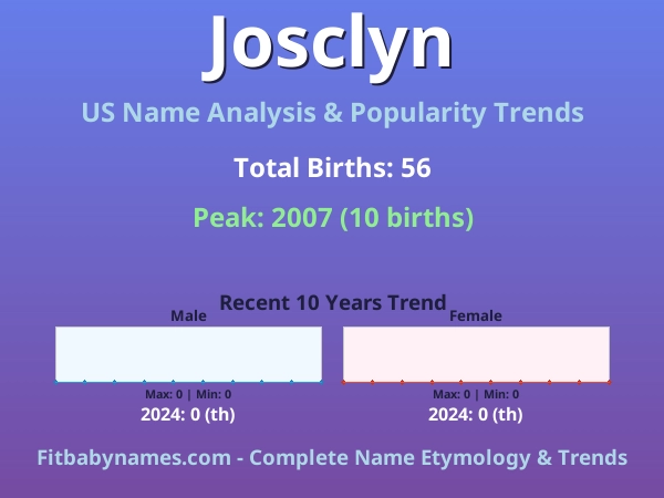 Infographic: Josclyn name meaning, origin, and popularity trends in the United States (US baby name analysis chart)