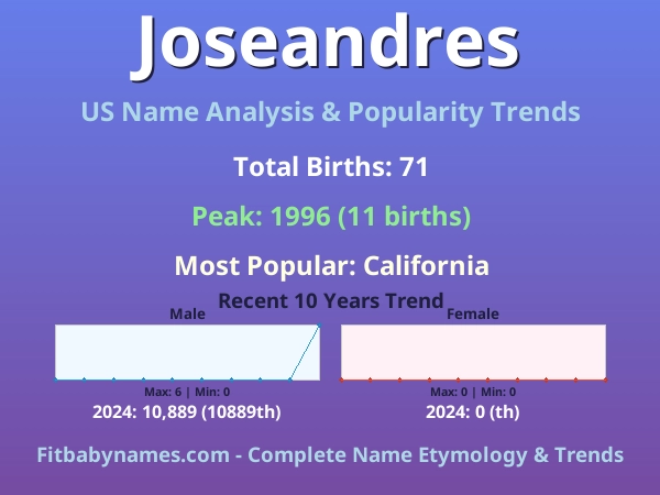 Infographic: Joseandres name meaning, origin, and popularity trends in the United States (US baby name analysis chart)