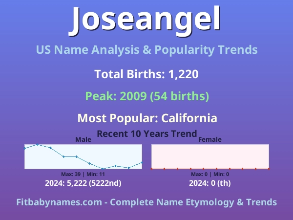 Infographic: Joseangel name meaning, origin, and popularity trends in the United States (US baby name analysis chart)