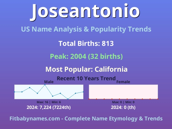 Infographic: Joseantonio name meaning, origin, and popularity trends in the United States (US baby name analysis chart)