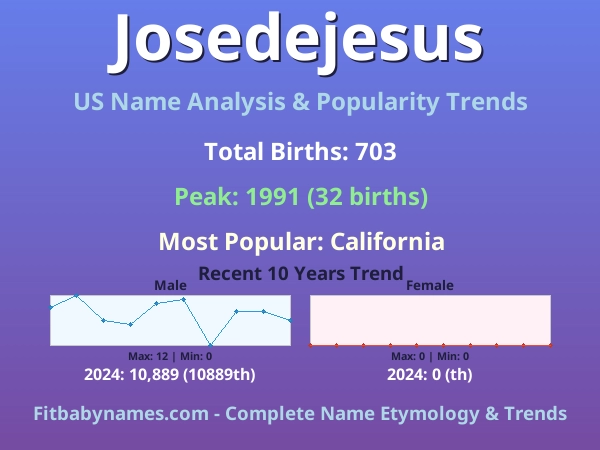 Infographic: Josedejesus name meaning, origin, and popularity trends in the United States (US baby name analysis chart)