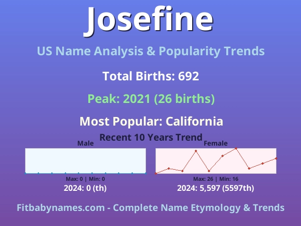 Infographic: Josefine name meaning, origin, and popularity trends in the United States (US baby name analysis chart)