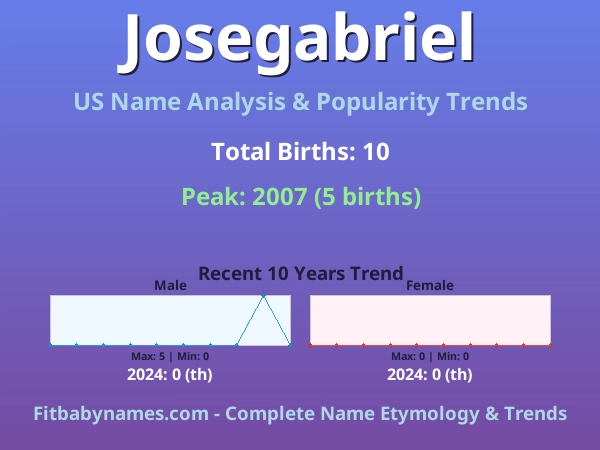 Infographic: Josegabriel name meaning, origin, and popularity trends in the United States (US baby name analysis chart)