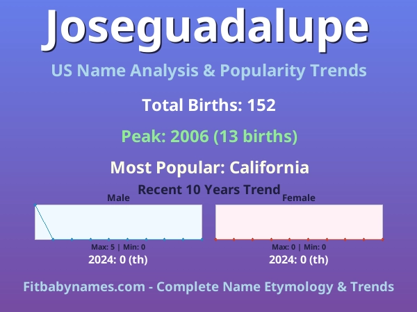 Infographic: Joseguadalupe name meaning, origin, and popularity trends in the United States (US baby name analysis chart)