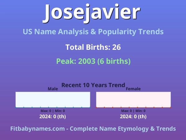 Infographic: Josejavier name meaning, origin, and popularity trends in the United States (US baby name analysis chart)