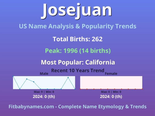 Infographic: Josejuan name meaning, origin, and popularity trends in the United States (US baby name analysis chart)