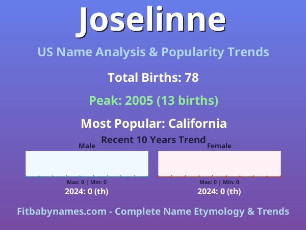 Infographic: Joselinne name meaning, origin, and popularity trends in the United States (US baby name analysis chart)