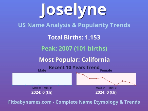 Infographic: Joselyne name meaning, origin, and popularity trends in the United States (US baby name analysis chart)