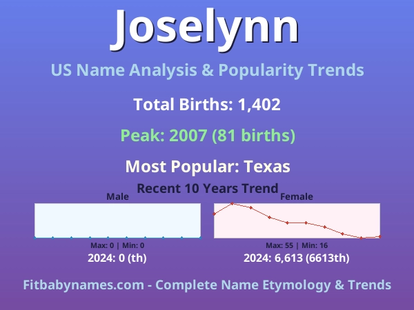 Infographic: Joselynn name meaning, origin, and popularity trends in the United States (US baby name analysis chart)