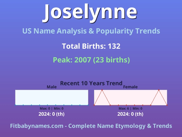 Infographic: Joselynne name meaning, origin, and popularity trends in the United States (US baby name analysis chart)