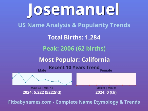 Infographic: Josemanuel name meaning, origin, and popularity trends in the United States (US baby name analysis chart)