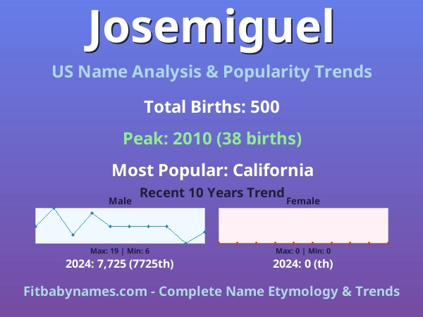 Infographic: Josemiguel name meaning, origin, and popularity trends in the United States (US baby name analysis chart)