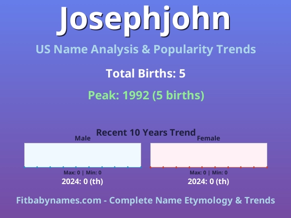 Infographic: Josephjohn name meaning, origin, and popularity trends in the United States (US baby name analysis chart)