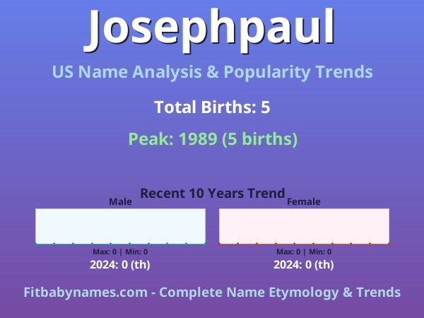 Infographic: Josephpaul name meaning, origin, and popularity trends in the United States (US baby name analysis chart)
