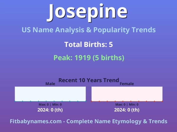 Infographic: Josepine name meaning, origin, and popularity trends in the United States (US baby name analysis chart)