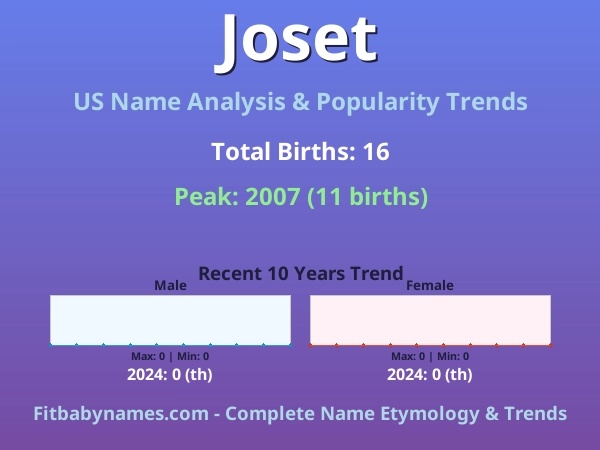 Infographic: Joset name meaning, origin, and popularity trends in the United States (US baby name analysis chart)