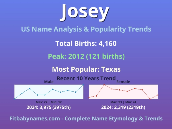 Infographic: Josey name meaning, origin, and popularity trends in the United States (US baby name analysis chart)