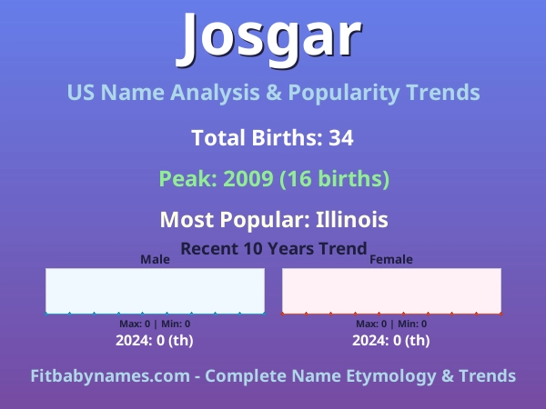 Infographic: Josgar name meaning, origin, and popularity trends in the United States (US baby name analysis chart)