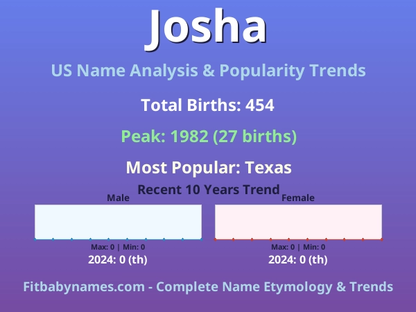 Infographic: Josha name meaning, origin, and popularity trends in the United States (US baby name analysis chart)