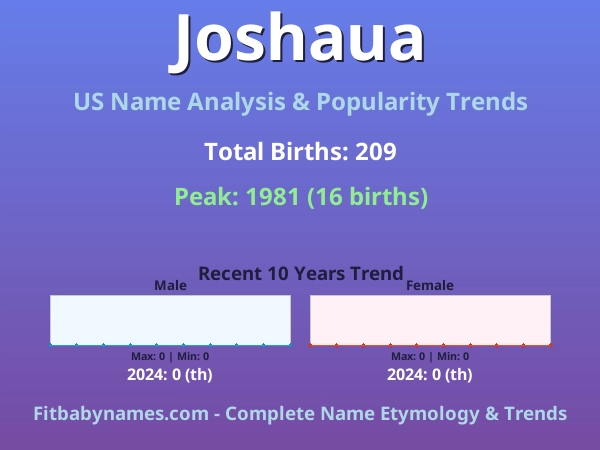 Infographic: Joshaua name meaning, origin, and popularity trends in the United States (US baby name analysis chart)