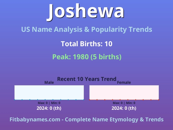 Infographic: Joshewa name meaning, origin, and popularity trends in the United States (US baby name analysis chart)