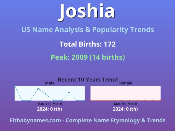 Infographic: Joshia name meaning, origin, and popularity trends in the United States (US baby name analysis chart)