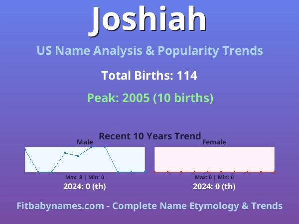 Infographic: Joshiah name meaning, origin, and popularity trends in the United States (US baby name analysis chart)