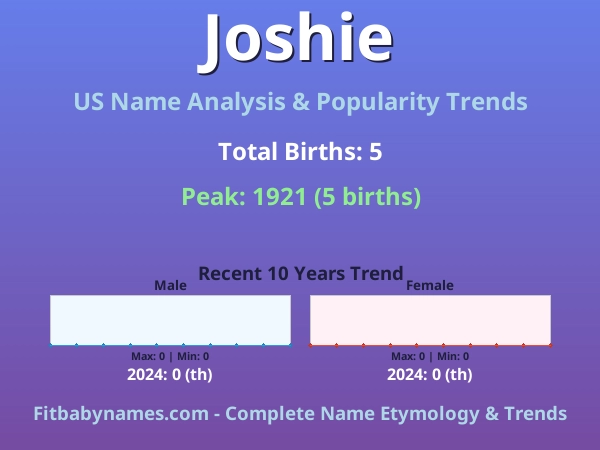 Infographic: Joshie name meaning, origin, and popularity trends in the United States (US baby name analysis chart)