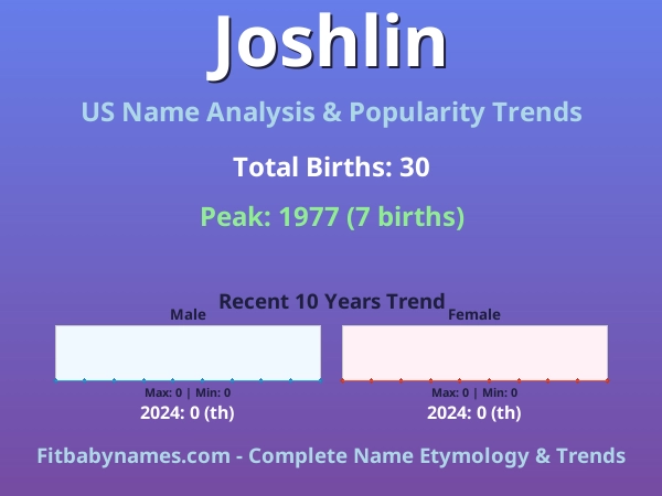 Infographic: Joshlin name meaning, origin, and popularity trends in the United States (US baby name analysis chart)